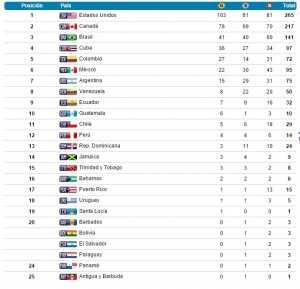 medallero Juegos Panamericanos