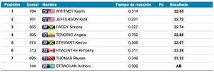 resultados Angela Tenorio