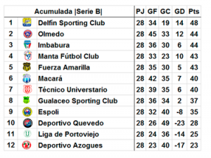 Tabla-B-28