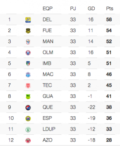 Tabla de posiciones serie B fecha 33
