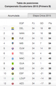 Tabla de posiciones acumulada Serie B fecha 34