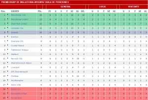 Tabla de posiciones Premier League