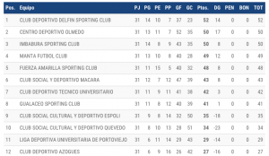Tabla de posiciones acumulada Serie B