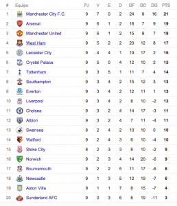 Tabla de posiciones Premier League fecha 9