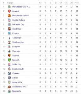 Tabla de posiciones Premier League
