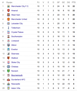 Tabla de posiciones Premier League fecha 10