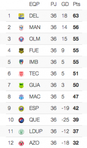 Tabla de posiciones Serie B fecha 36