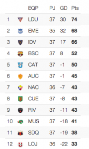 Tabla de posiciones acumulada fecha 37