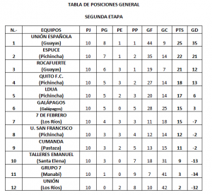 Tabla de posiciones general fem