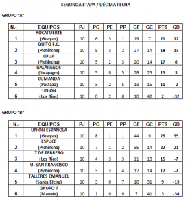 Tabla de posiciones segunda etapa