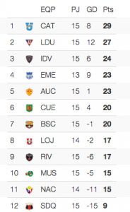 Tabla de posiciones segunda etapa fecha 15