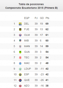 Tabla serie B