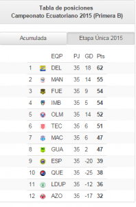 Tabla serie b