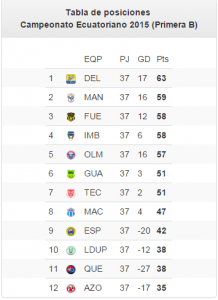Tabla serie b