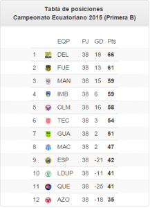 Tabla serie b