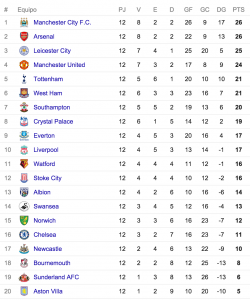 Tabla de posiciones Premier League fecha 12