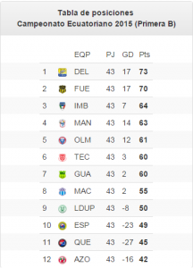 Tabla de Posiciones serie b