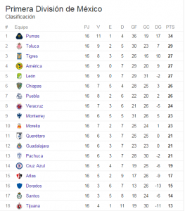 Tabla de posiciones Liga MX fecha 17