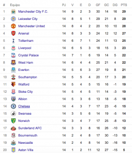 Tabla de posiciones Premier League fehca 14