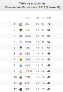 Tabla de posiciones Serie B fecha 42