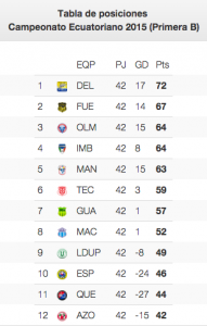 Tabla de posiciones Serie B fecha 42
