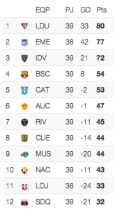 Tabla de posiciones acumulada