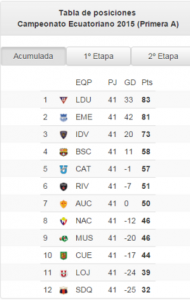 Tabla de posiciones acumulada fecha 41