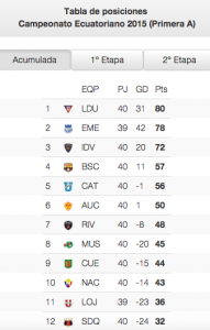 Tabla de posiciones acumulada fecha 40