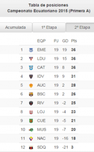 Tabla de posiciones de la segunda etapa fecha 19