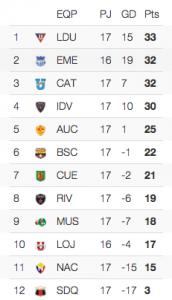 Tabla de posiciones segunda etapa