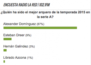 Encuesta mejor arquero del 2015