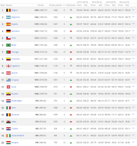 Ranking FIFA diciembre 2015