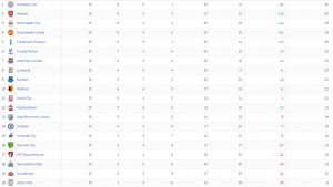 Tabla de posiciones Premier League fecha 15