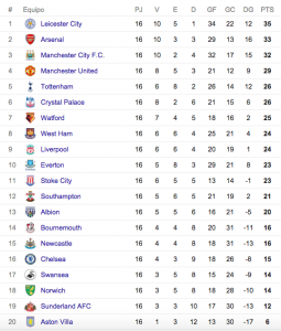 Tabla de posiciones Premier League fecha 16