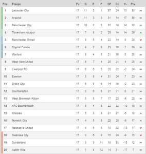 Tabla de posiciones Premier League fecha 17