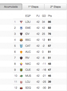 Tabla de posiciones acumulada fecha 42