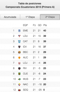 Tabla de posiciones de la segunda etapa fecha 21
