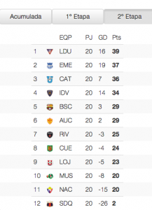 Tabla de posiciones segunda etapa fecha 20