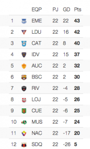 Tabla de posiciones segunda etapa fecha 22