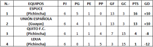 Tabla de posiciones sexta fecha CNfem