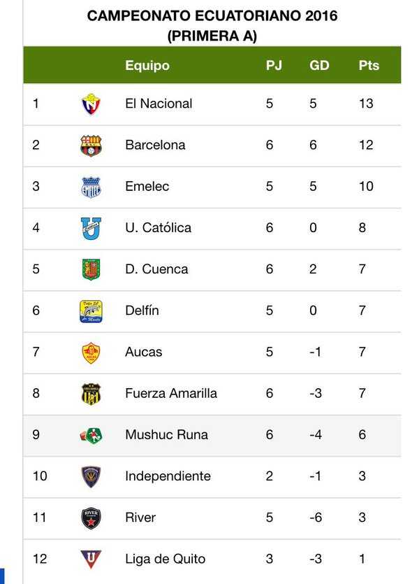 Tabla de Posiciones 6ta fecha