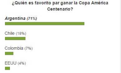 Encuesta Copa América Centenario