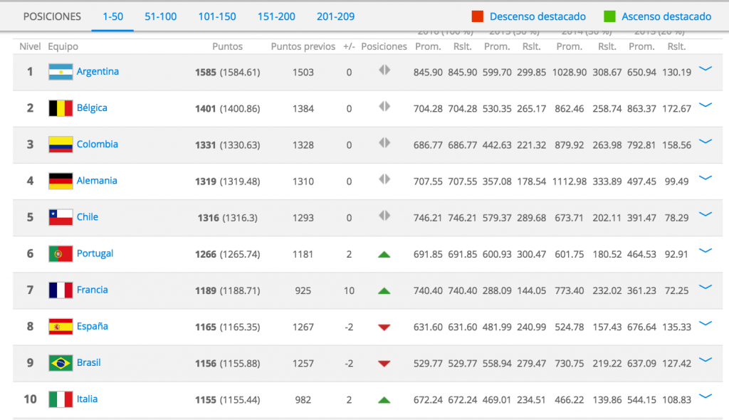 Ranking FIFA Julio