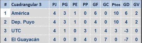 cuadrangular-3-america
