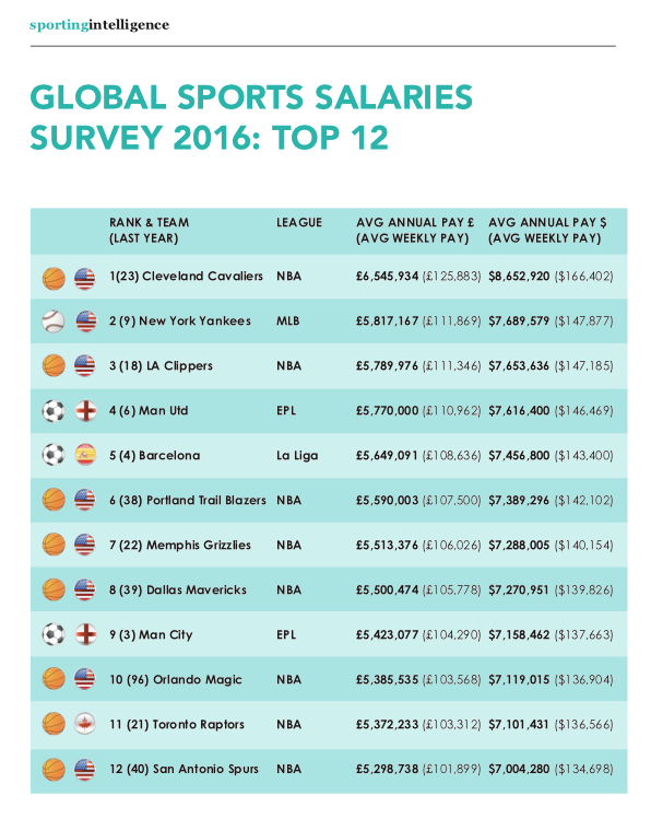 Manchester United es el equipo de fútbol que mejor paga en el mundo