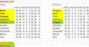tabla-fecha-12-sudafrica-2010