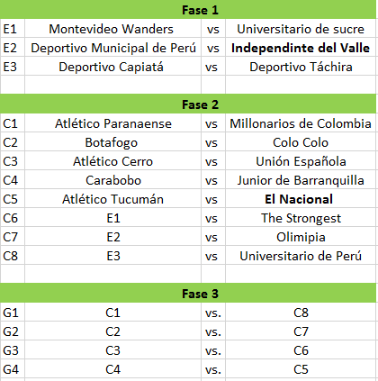 fases