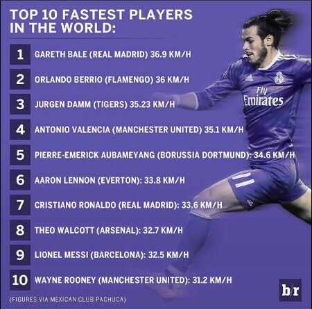 Jugadores más rápidos del mundo
