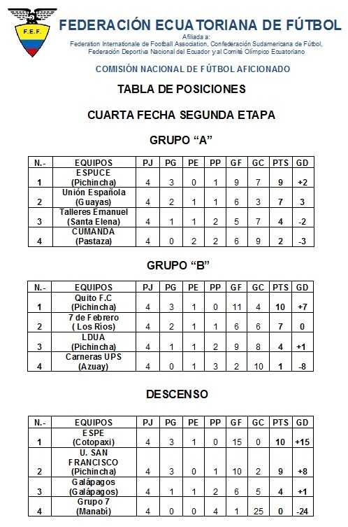 Tabla de Posiciones Cuarta Fecha Segunda Etapa 2017