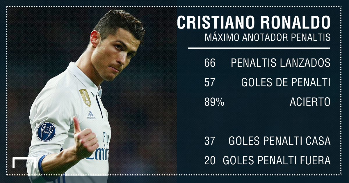 Cristiano Ronaldo Penaltis